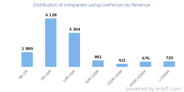 LivePerson clients - distribution by company revenue