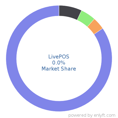 LivePOS market share in Enterprise Resource Planning (ERP) is about 0.0%