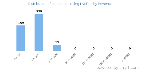 LiveRez clients - distribution by company revenue