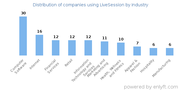 Companies using LiveSession - Distribution by industry