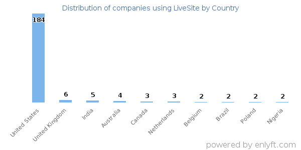 LiveSite customers by country