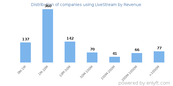 LiveStream clients - distribution by company revenue