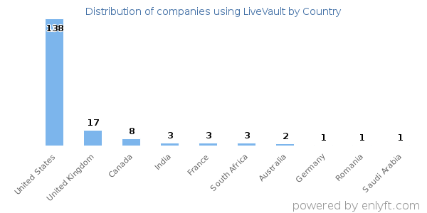 LiveVault customers by country