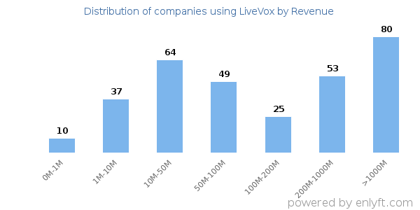 LiveVox clients - distribution by company revenue