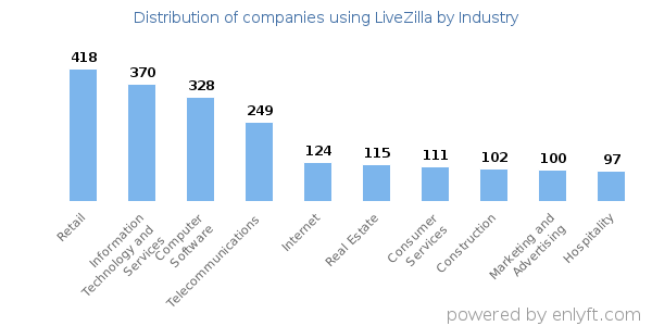 Companies using LiveZilla - Distribution by industry