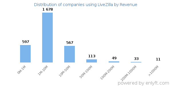 LiveZilla clients - distribution by company revenue