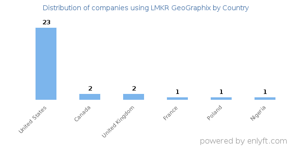 LMKR GeoGraphix customers by country