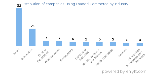 Companies using Loaded Commerce - Distribution by industry