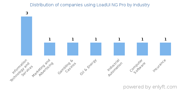 Companies using LoadUI NG Pro - Distribution by industry