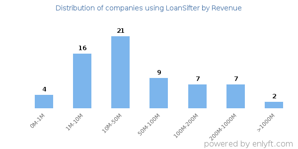 LoanSifter clients - distribution by company revenue