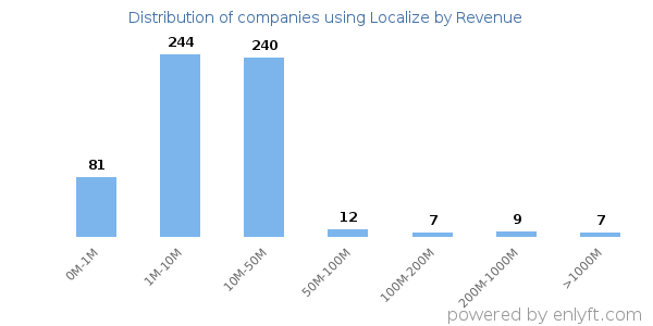 Localize clients - distribution by company revenue