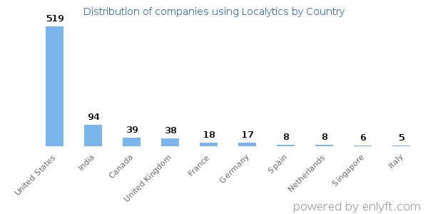 Localytics customers by country