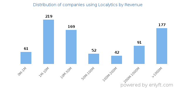 Localytics clients - distribution by company revenue