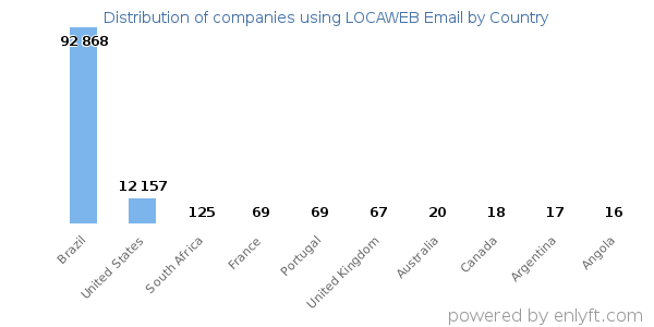 LOCAWEB Email customers by country