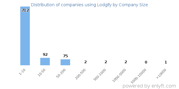 Companies using Lodgify, by size (number of employees)