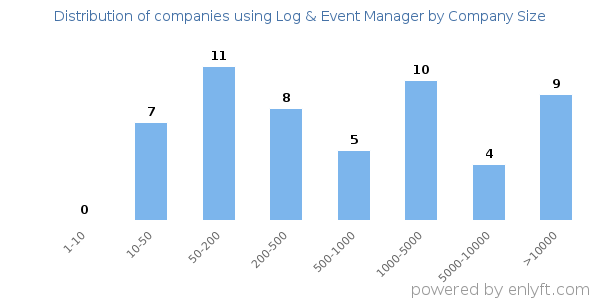 Companies using Log & Event Manager, by size (number of employees)