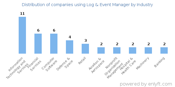 Companies using Log & Event Manager - Distribution by industry