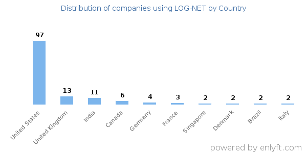 LOG-NET customers by country