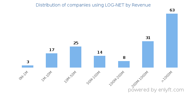 LOG-NET clients - distribution by company revenue