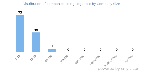 Companies using Logaholic, by size (number of employees)