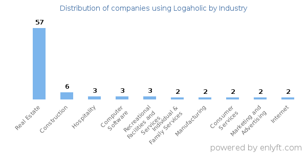 Companies using Logaholic - Distribution by industry