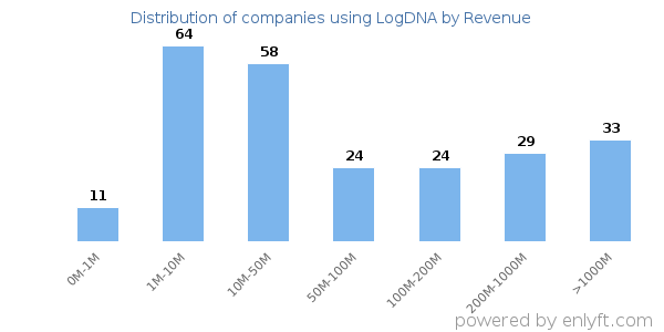 LogDNA clients - distribution by company revenue