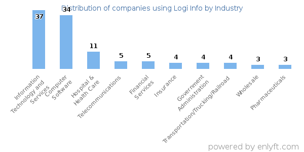 Companies using Logi Info - Distribution by industry