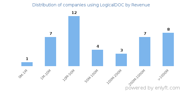 LogicalDOC clients - distribution by company revenue