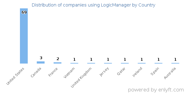 LogicManager customers by country