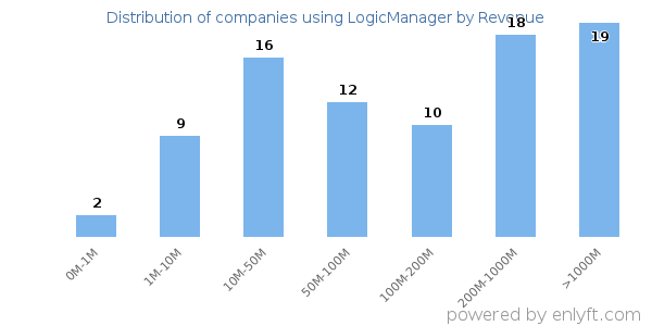 LogicManager clients - distribution by company revenue