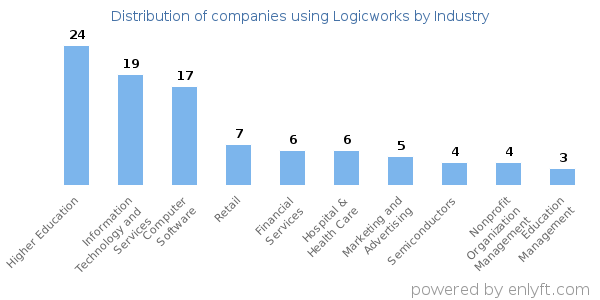 Companies using Logicworks - Distribution by industry