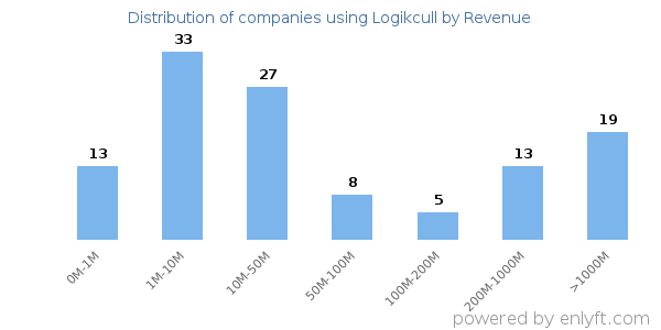 Logikcull clients - distribution by company revenue