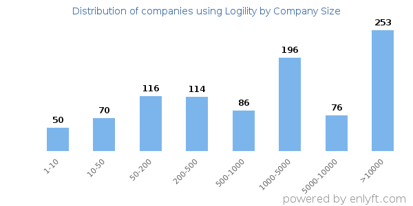 Companies using Logility, by size (number of employees)