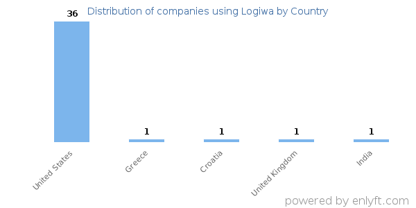 Logiwa customers by country