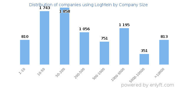 Companies using LogMeIn, by size (number of employees)