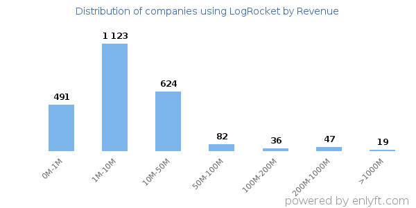 LogRocket clients - distribution by company revenue
