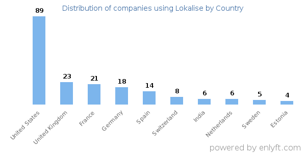 Lokalise customers by country
