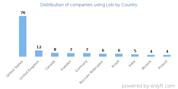 Loki customers by country