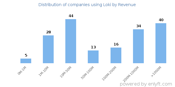 Loki clients - distribution by company revenue