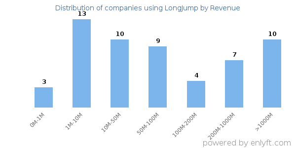 LongJump clients - distribution by company revenue