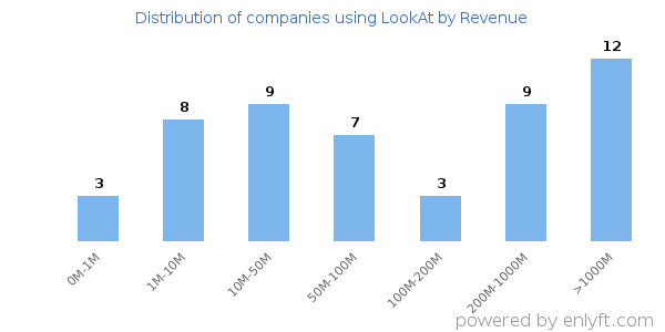 LookAt clients - distribution by company revenue