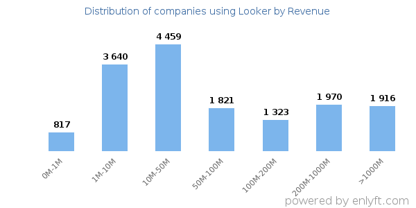 Looker clients - distribution by company revenue