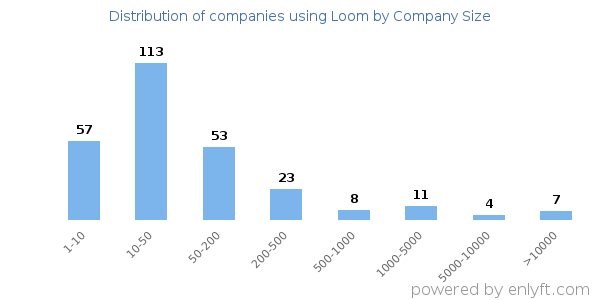 Companies using Loom, by size (number of employees)