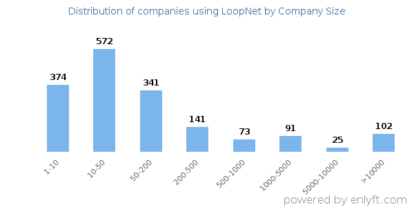 Companies using LoopNet, by size (number of employees)