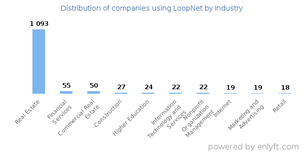 Companies using LoopNet - Distribution by industry