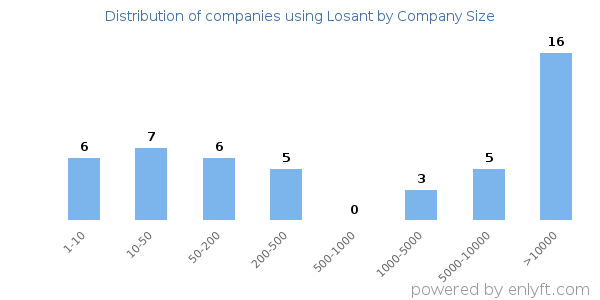 Companies using Losant, by size (number of employees)