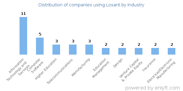 Companies using Losant - Distribution by industry