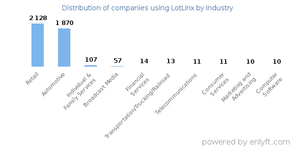 Companies using LotLinx - Distribution by industry