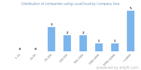 Companies using LoudCloud, by size (number of employees)
