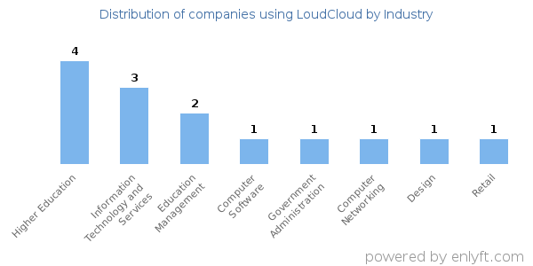 Companies using LoudCloud - Distribution by industry